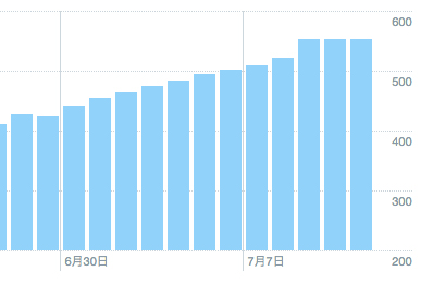 【ツイッターのフォロワー数を増やす】経過報告とやったことの記録