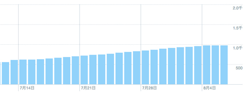 1ヶ月間のフォロワー数の推移